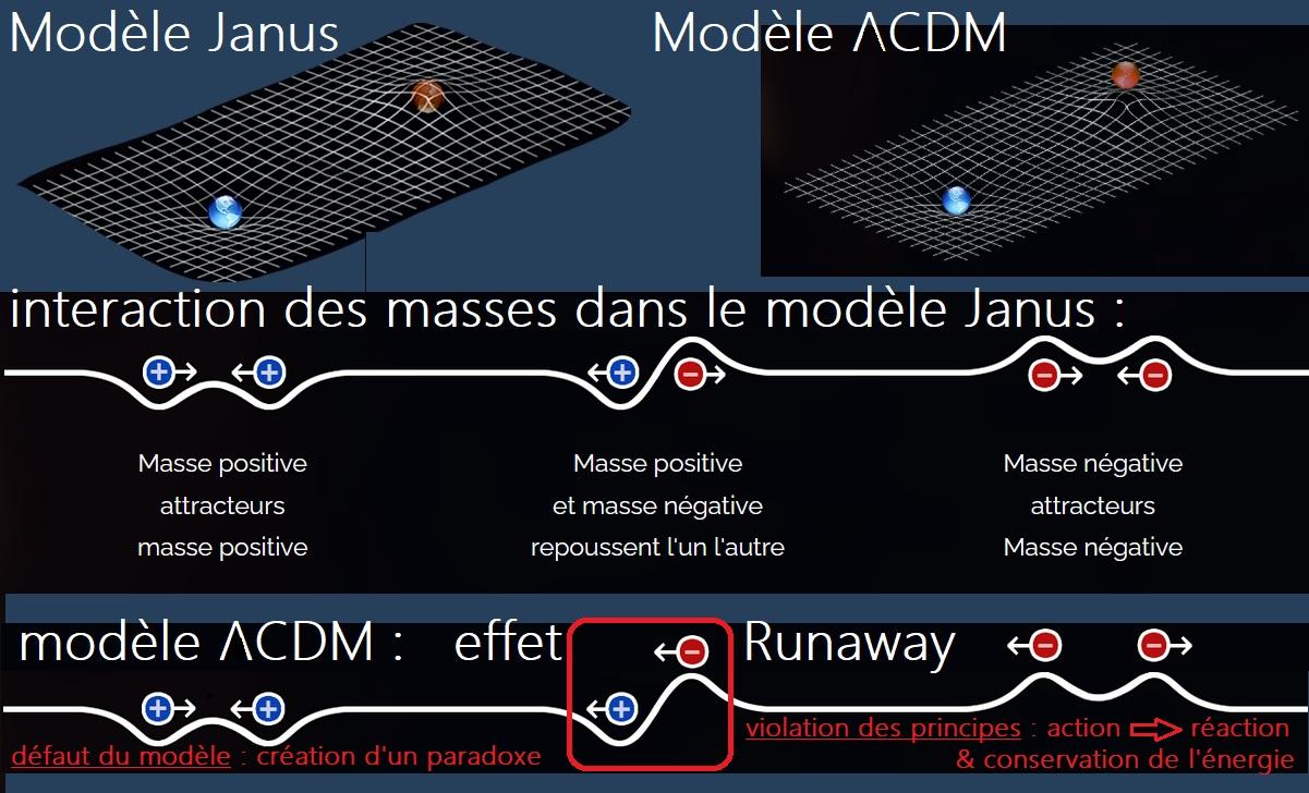 Masses positives et negatives modele janus